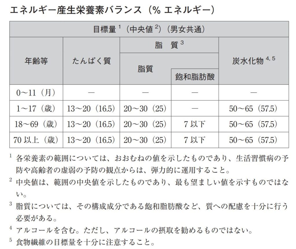 エネルギー産生栄養バランスの目標量（表）